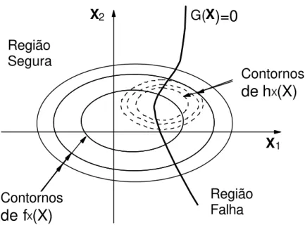 Figura 2.5: Função de amostragem por importância  para o caso de duas variáveis. 