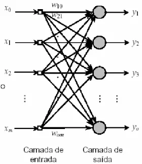 Figura 3.10: Rede progressiva single-layer. 