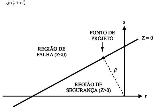 Figura 2.4 - Distância da origem à superfície de falha no espaço das variáveis reduzidas   (adaptado de Ang e Tang, 1984) 