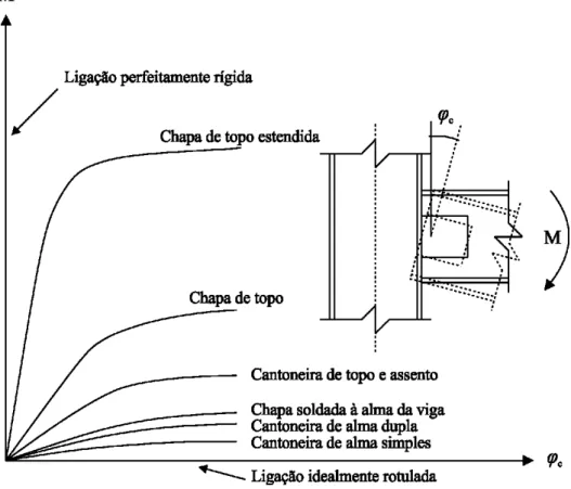 Figura 3.9 - Curvas momento rotação para diferentes tipos de ligações   (adaptado de Chan e Chui, 2000) 