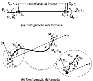 Figura 3.10 - Configurações indeformada (a) e deformada (b)   do elemento finito de pórtico composto por molas fictícias (Silva, 2009b) 