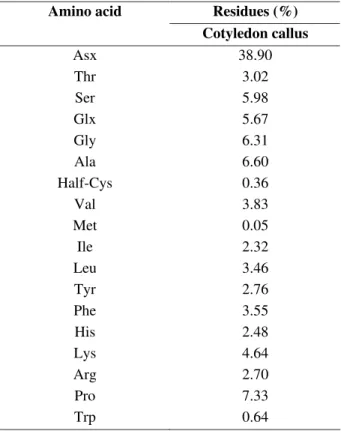 TABLE 1   Amino acid composition of cotyledon callus powder from Glycine  wightii.
