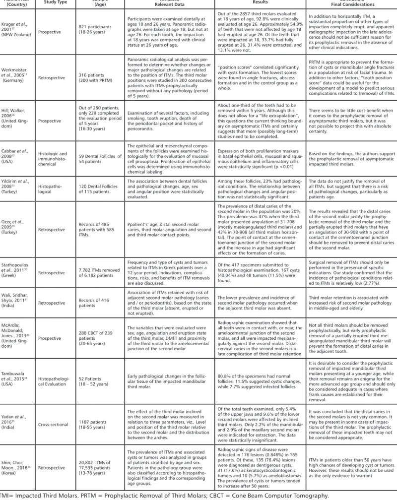 Table 2. Results of literature review displayed in chronological order