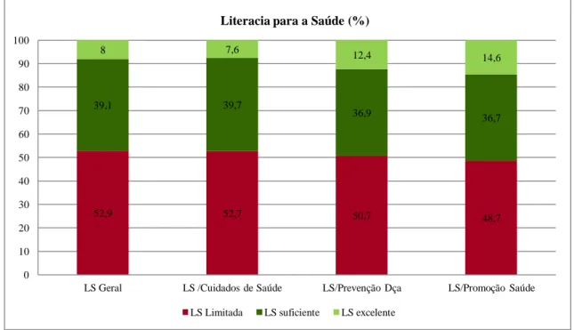 Figura 1. Nível de LS
