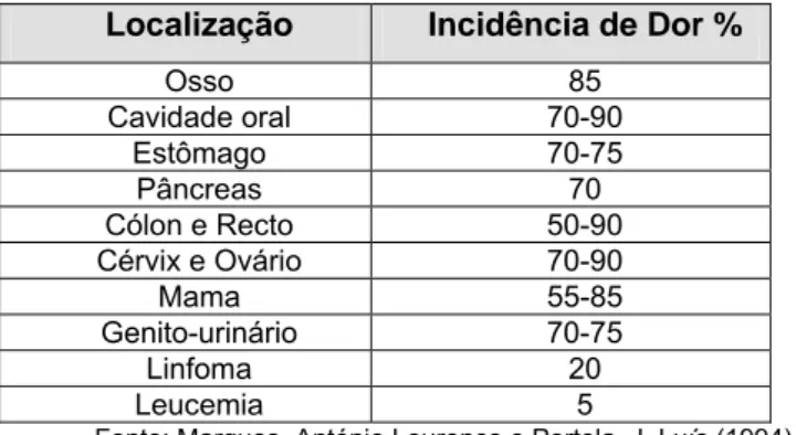 Figura 1 – Esquema da Dor Total 