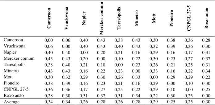 TABLE 2 – Nei’s genetic distance matrix of 10 accessions of elephantgrass based on RAPD analysis