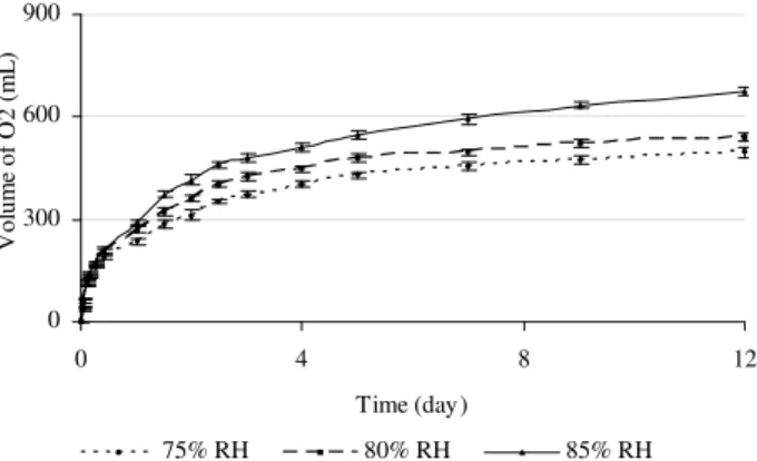Figure 2   Oxygen absorption by sachet at different rates of relative humidity at 10±2ºC, for a 19-day period.
