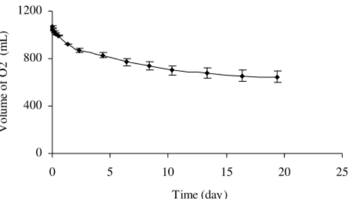 Figure 4   Average of residual oxygen in the systems at different relative humidity rates, at 10±2ºC.