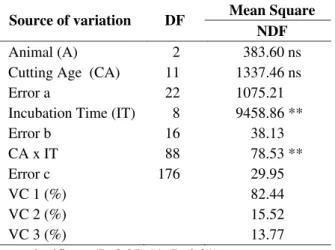 TABLE  2  Mean  Square  for  Neutral Detergent  Fiber (NDF) of coastcross grass considering the model of the split-plot experiment.