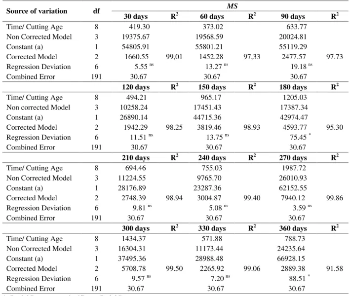TABLE 3   Mean square (MS) for neutral detergent fiber (NDF), studying the effect of time in each cutting age.