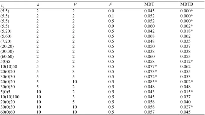 Table 1   Type I error rates for the two tests, under normality, with nominal significance level of  5%, considering different values  of  the  sample  sizes  ( )n i ,  number  of  variates  ( )p ,  coefficient  of  correlation  ( ) and  number  of populat