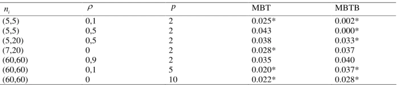 Table  3   Type  I  error  rates  for  the  two  tests,  under  gamma  distribution,  with  nominal  significance  level  of  5%, considering different values of the sample sizes  ( )n i , number of variates  ( )p , coefficient of correlation  ( )  and for