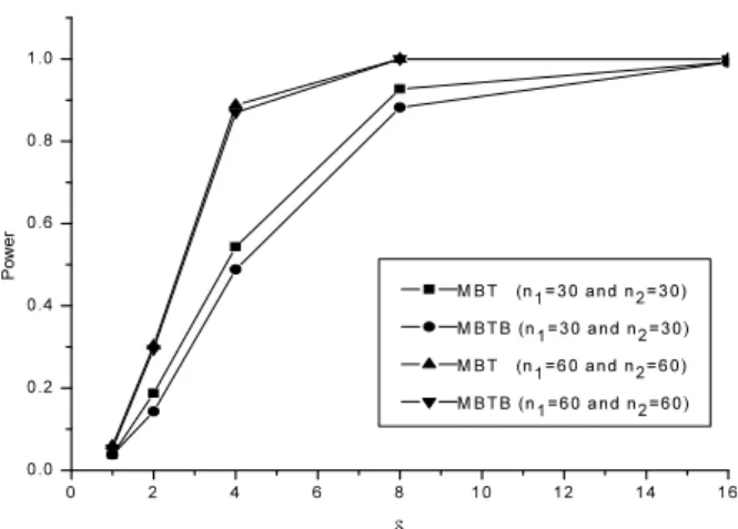 Figura 1   Power of the two tests, under normality, with 5% nominal significance level, considering sample sizes