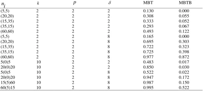 Tabela 5   Power for the two tests, under gamma distribution, with nominal significance level of 5%, considering different  values  of  the  sample  sizes  ( ) n i ,  number  of  populations  ( )k ,  number  of  variates  ( )p and  degree  of heterogeneity