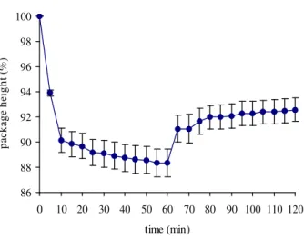 Figure 1   Percent deformation of  Verônica  lettuce pile in relation to the initial pile height (40 cm) inside the assay package,  caused  by  an  additional  weight  load  used  to simulate the effect of doubling the package height (40 cm)