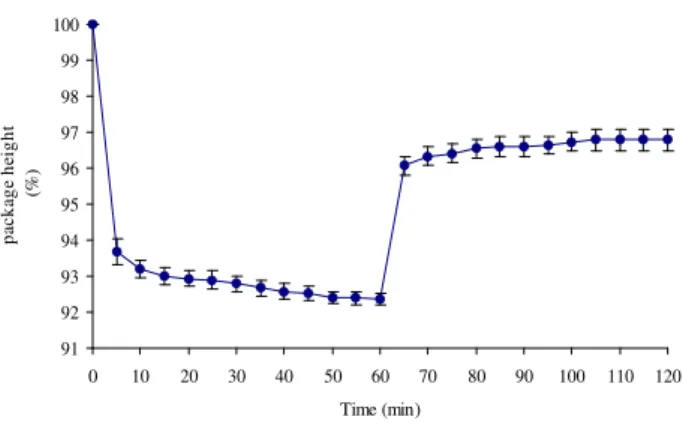 Figure 2   Percent deformation of  Manteiga  collard greens in relation to the initial pile height (40 cm) inside the assay package  caused  by  an  additional  weight  load  used  to simulate the effect of doubling the package height (40 cm)