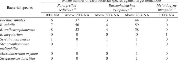 Table 1 – Nematicidal activities (NA) of bacterial isolate VOCs against nematodes.