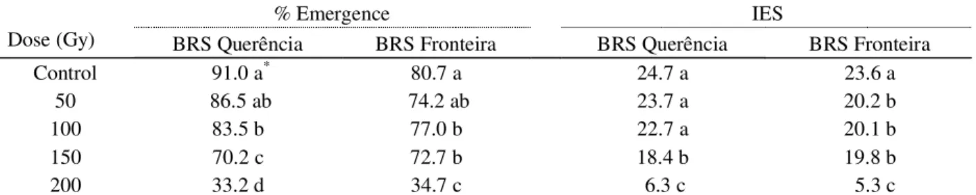 Table 1 – Emergence percentage at 14 days after sowing (DAS) and index of emergence speed (IES) of seedlings from two rice cultivars (BRS Querência and BRS Fronteira) subjected to different doses of Co 60  gamma radiation.