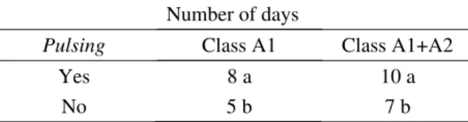 Table 2 – Number of days that calla lily inflorescences remained  in A1  and A1+A2  classes  in  function  of  the conservation system, without pulsing.