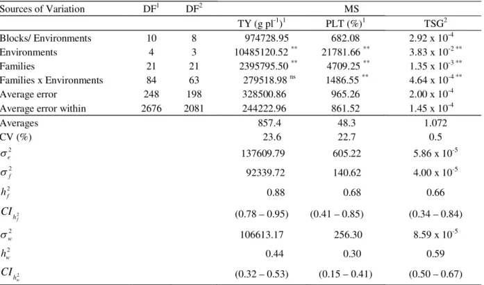 Table 1 – Summary of joint analysis of variance for TY, PLT and TSG, and estimates of environmental variance (  e 2 ), genetic variances between (  2 f )  and within families  (  w2 ),  heritability between ( h 2f )  and within  ( h w2 )  families and t