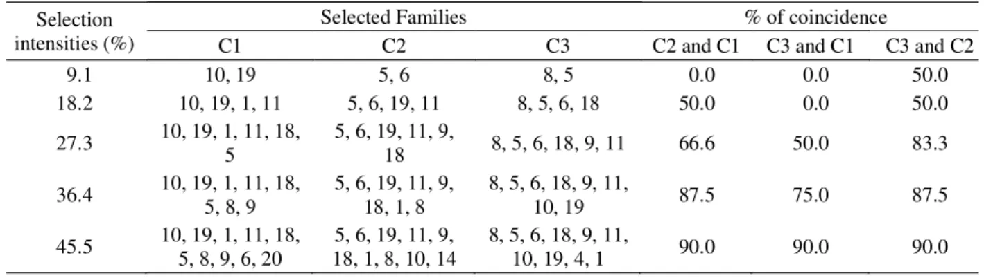Table 4 – Percentage of coincidence of families selected for tuber yield in different generations.