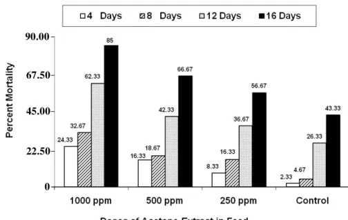 Table 1 – Mortality of Bactrocera zonata  adults during feeding on diet containing various concentrations of acetone extract of turmeric in cage containing 50 pairs.