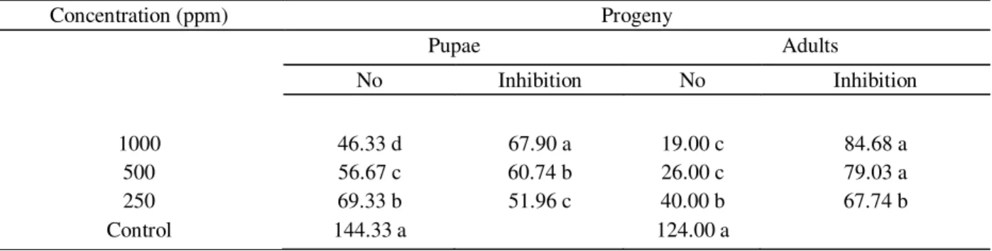 Table 2 – Number of fruit fly Bactrocera zonata pupae and their inhibition obtained from feeding various concentrations of acetone extract of turmeric in cage containing six pairs of surviving fruit fly.
