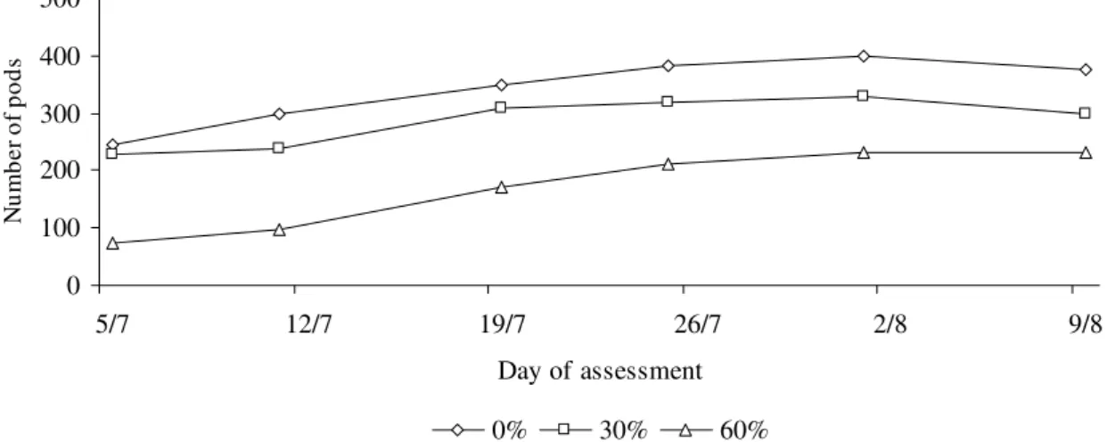 Figure 12 – Effect of water deficit on number of pods during development of rapeseed crop