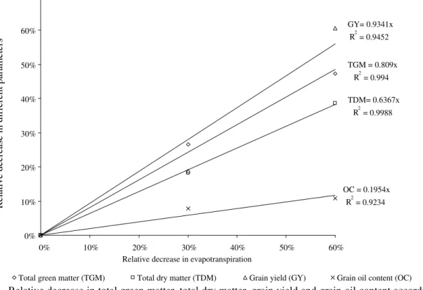 Figure 14 – Relative decrease in total green matter, total dry matter, grain yield and grain oil content according to relative decrease of evapotranspiration in rapeseed
