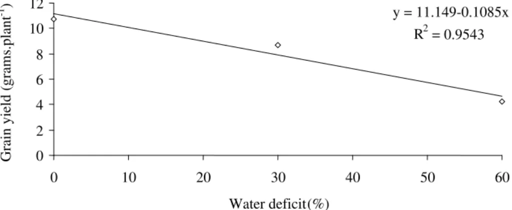 Table 5 – Variance analysis of grain protein content (%) and grain oil content (%), regarding different levels of water deficit applied during development of rapeseed crop