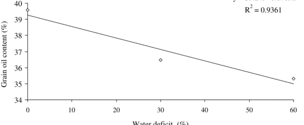 Table 6 shows the percentile decrease of stem diameter, number of branches, number of leaves, number of pods, total green matter,  total dry matter, grain yield and grain oil content of  rapeseed according to each water deficit applied.