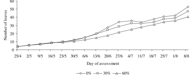 Figure 10 – Effect of water deficit on number of leaves during development of rapeseed crop