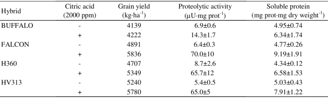 Table 1 – Grain yield, proteolytic activity and soluble protein of Z. mays treated with citric acid.