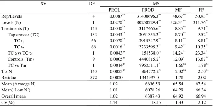 Table 2 – Mean squares and significance, coefficients of variation (CV%) and overall mean of analysis of variance for traits prolificacy (PROL), grain yield (kg.ha -1 ) (GY), number of days to male flowering (MF), number of days to female flowering (FF)