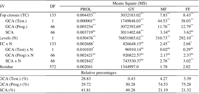 Table 3 – Mean squares, significance, relative percentages of the general (GCA%) and specific (SCA%) combination in relation to diallel analysis for the traits prolificacy (PROL), grain yield (kg ha -1 ) (GY) number of days to male flowering (MF), number o