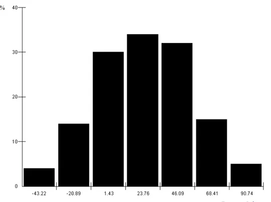 Figure 1 – Frequency distribution of number of top crosses in relation the response index nitrogen application.