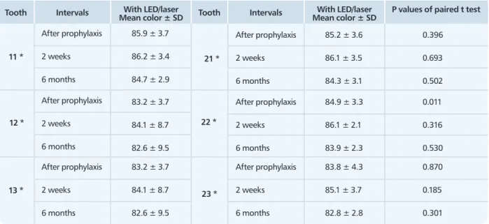 Table 1. Median and standard deviation of color changes (ΔEs) for the intervals immediately after dental prophylaxis, 2 weeks  after dental bleaching and 6 months after dental bleaching for each pair of teeth