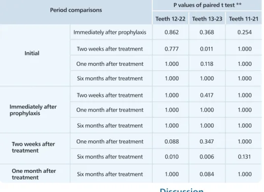 Table 3. Distributions of the multiple comparisons between evaluations for each of the tooth pairs*