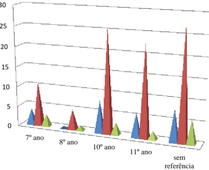 Gráfico nº 5 - Distribuição etária nos níveis A1 e A20510152025307º ano8º ano10º ano11º anosemreferência nº de contos nº de textos literáriosnº de manuais