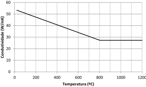 Figura 2.3 – Calor específico do aço em função da temperatura 0 10 20 30 40 50 60 0 200 400 600 800 1000  1200 Condutividade (W/mK) Temperatura (ºC) 0 1000 2000 3000 4000 5000 6000 0 200 400 600 800 1000 1200 Calor especifico (J/KgK) Temperatura (ºC) 