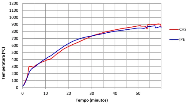 Figura 5.24 - Comparação entre os dois termopares com temperaturas mais baixas, ensaio 2