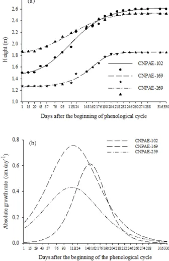 Figure 2 – Growth behavior of three accessions of physic nut as a function of time elapsed after planting