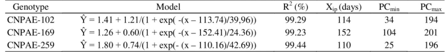 Table 1 – Nonlinear sigmoidal regression equations for plant height in three genotypes of physic nut as a function of time after planting and growth parameters.