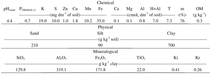 Table 1 – Chemical, physical and mineralogical attributes of the soil samples, prior to treatments.