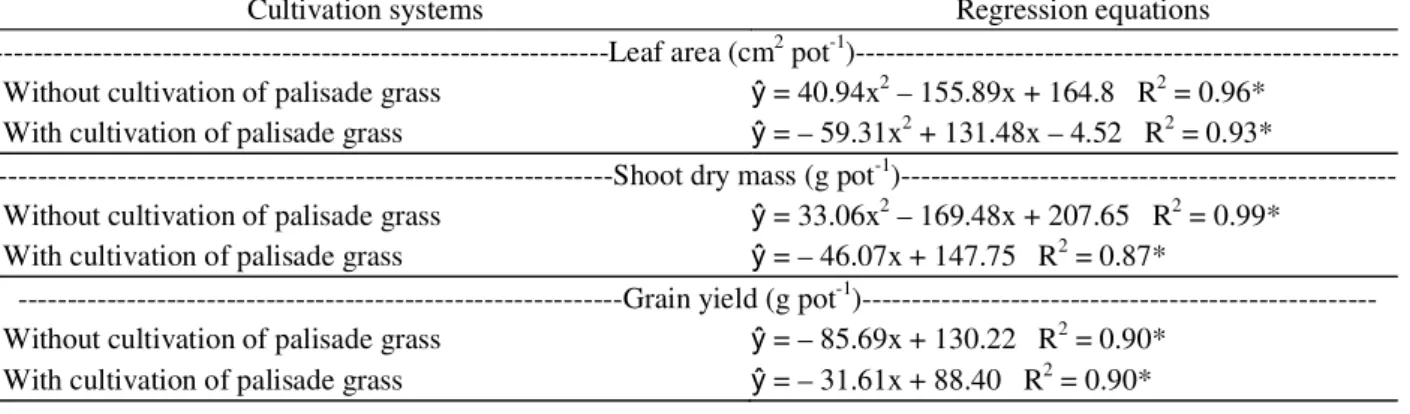 Table 2 – Regression equations for leaf area, shoot dry mass and grain yield of the soybean cultivated in pots with and without previous cultivation of the palisade grass, in function of the soil density.