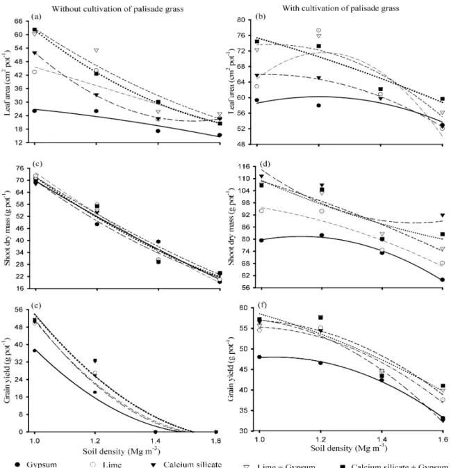 Figure 3 – Leaf area (a and b), shoot dry mass (c and d) and grain yield (e and f) of the soybean cultivated in pots with and without previous cultivation of the palisade grass, and under supply of different soil correctives, in function of the soil densit