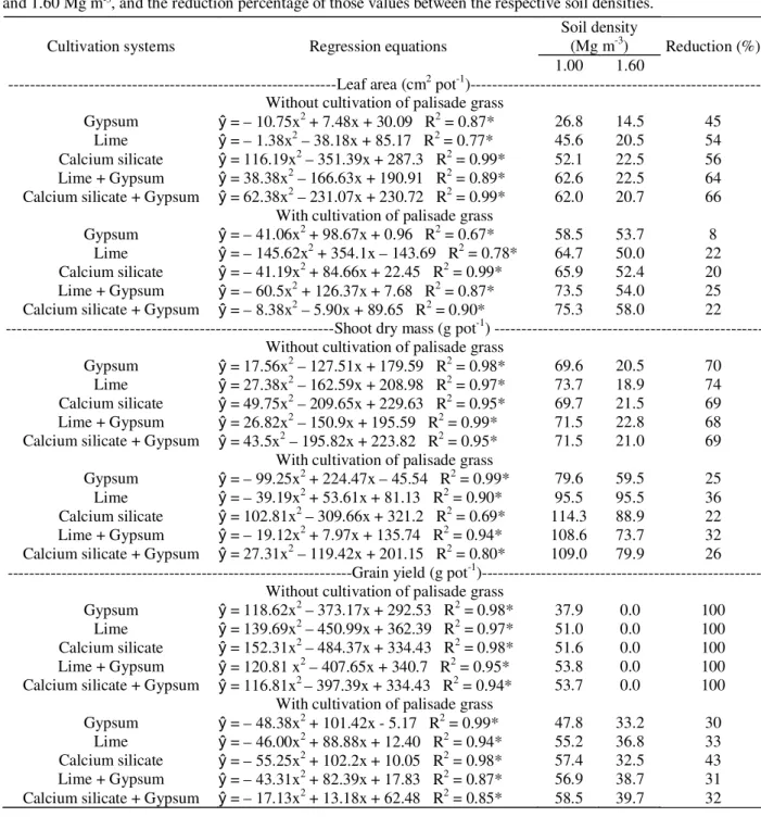 Table 3 – Regression equations for leaf area, shoot dry mass and grain yield of the soybean cultivated in pots with and without previous cultivation of the palisade grass, and under supply of different soil correctives, in function of the soil density