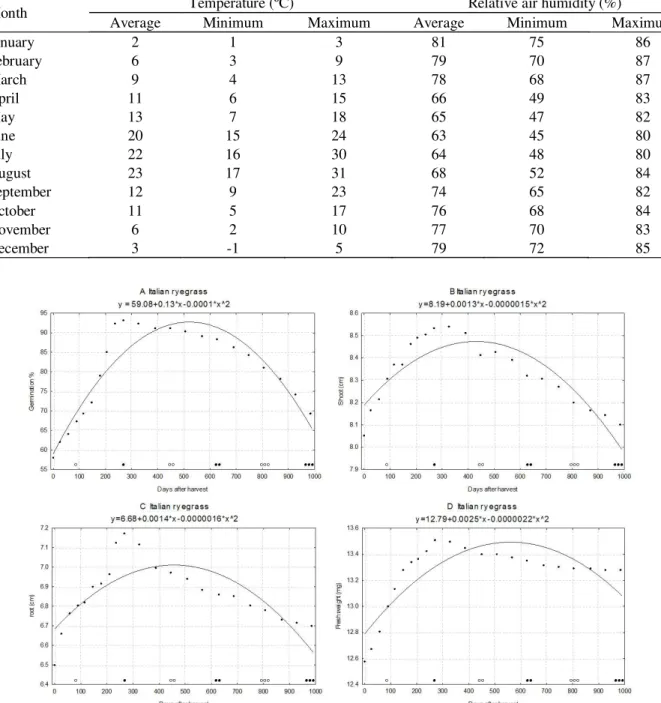 Table 1 – Average, maximum and minimum temperatures and relative air humidity of room during storage period.