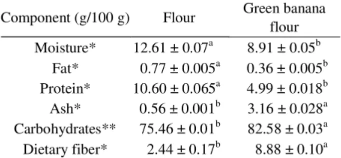 Table 1 shows the proximate composition of the wheat flour  and the  GBF on  a wet  weight basis