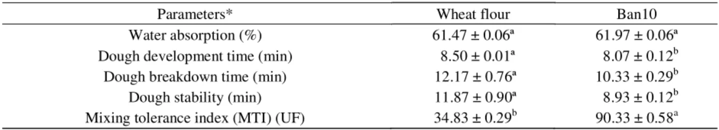 Figure 2 shows the extensograms obtained for the wheat flour and Ban10.